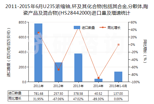 2011-2015年6月U235濃縮鈾,钚及其化合物(包括其合金,分散體,陶瓷產(chǎn)品及混合物)(HS28442000)進口量及增速統(tǒng)計 2011-2015年6月U235濃縮鈾,钚及其化合物(包括其合金,分散體,陶瓷產(chǎn)品及混合物)(HS28442000)進口量及增速統(tǒng)計